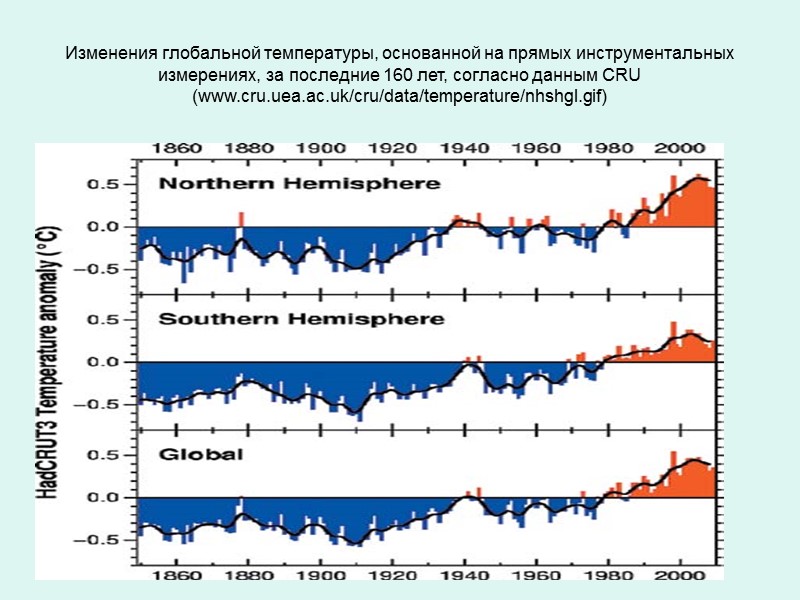 Изменения глобальной температуры, основанной на прямых инструментальных измерениях, за последние 160 лет, согласно данным